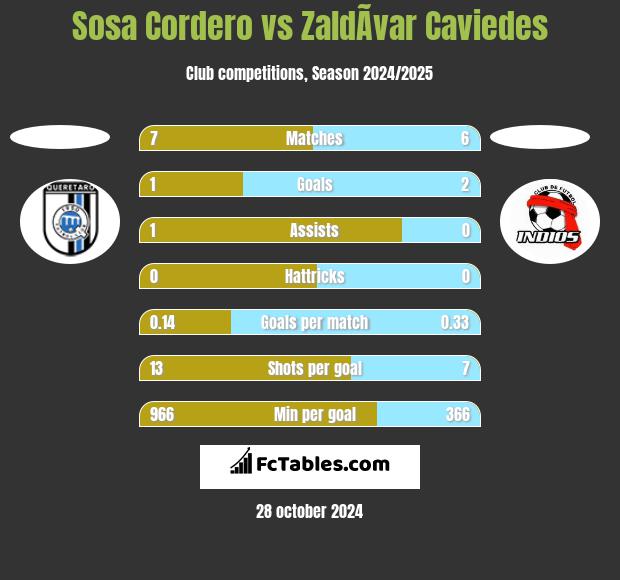 Sosa Cordero vs ZaldÃ­var Caviedes h2h player stats