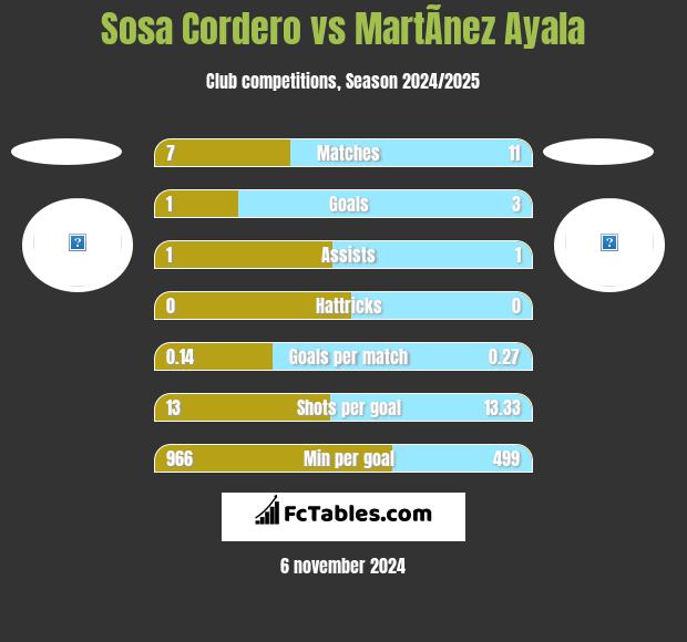 Sosa Cordero vs MartÃ­nez Ayala h2h player stats