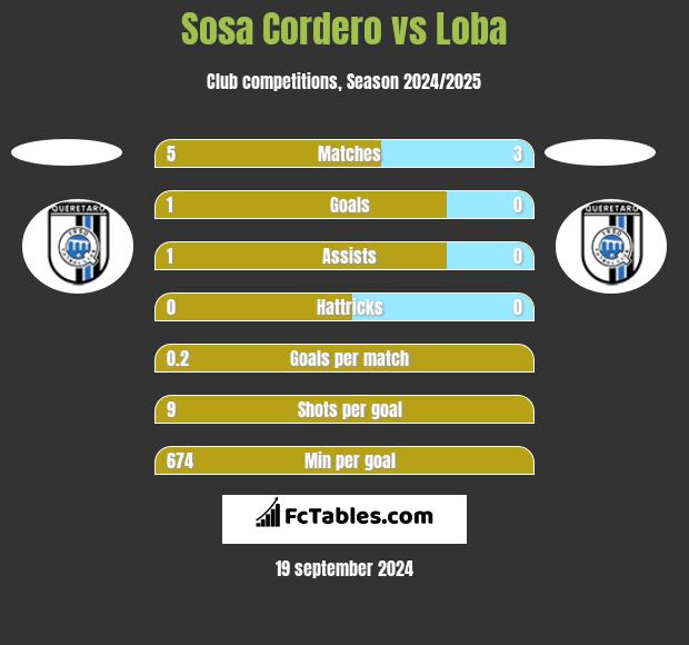 Sosa Cordero vs Loba h2h player stats