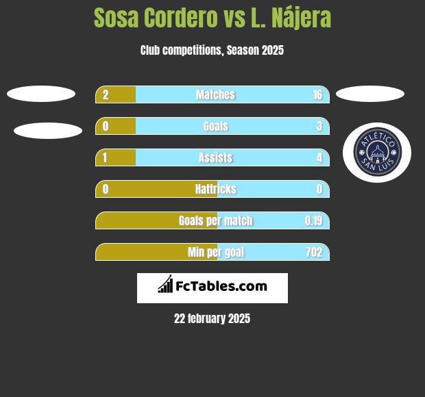 Sosa Cordero vs L. Nájera h2h player stats