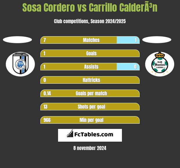 Sosa Cordero vs Carrillo CalderÃ³n h2h player stats