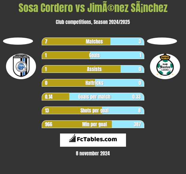 Sosa Cordero vs JimÃ©nez SÃ¡nchez h2h player stats