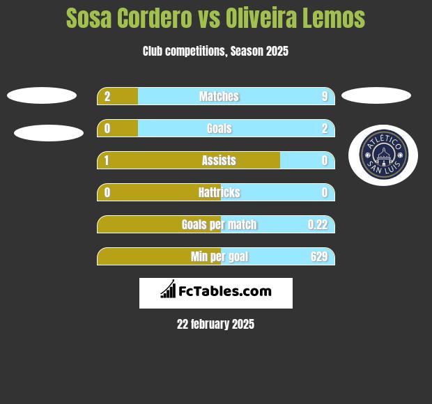 Sosa Cordero vs Oliveira Lemos h2h player stats