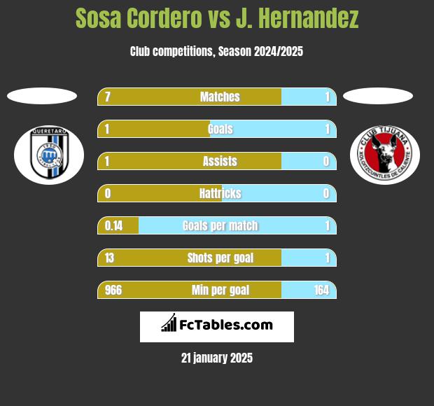 Sosa Cordero vs J. Hernandez h2h player stats