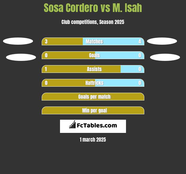 Sosa Cordero vs M. Isah h2h player stats