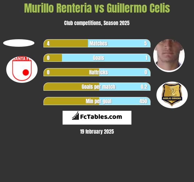 Murillo Renteria vs Guillermo Celis h2h player stats