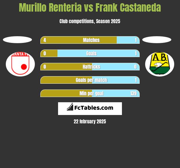 Murillo Renteria vs Frank Castaneda h2h player stats