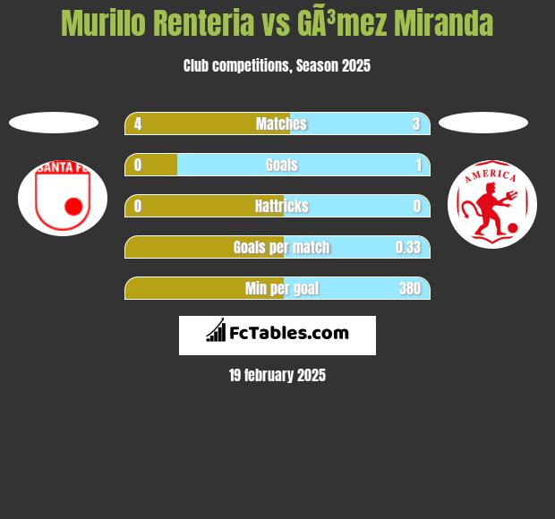 Murillo Renteria vs GÃ³mez Miranda h2h player stats