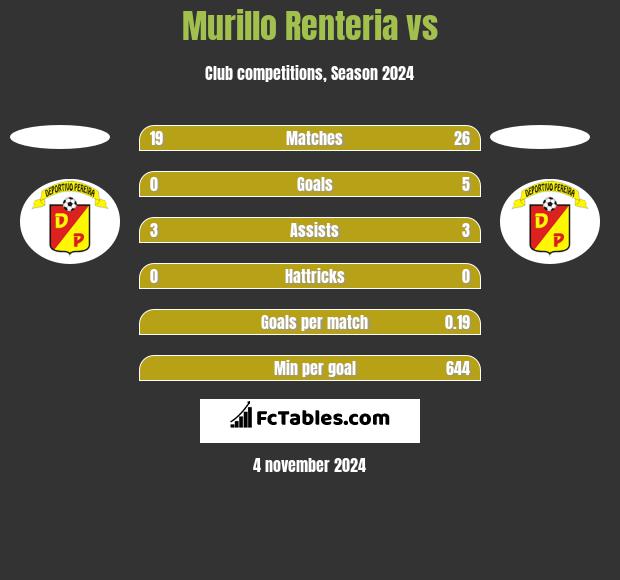 Murillo Renteria vs  h2h player stats