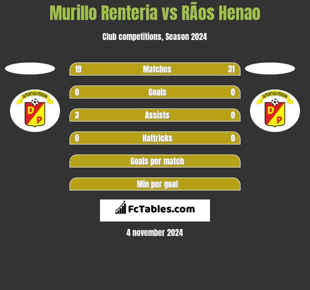 Murillo Renteria vs RÃ­os Henao h2h player stats