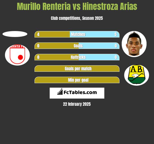 Murillo Renteria vs Hinestroza Arias h2h player stats