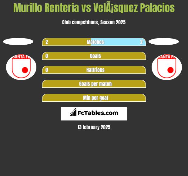 Murillo Renteria vs VelÃ¡squez Palacios h2h player stats