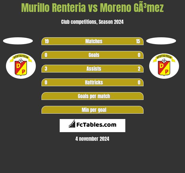 Murillo Renteria vs Moreno GÃ³mez h2h player stats