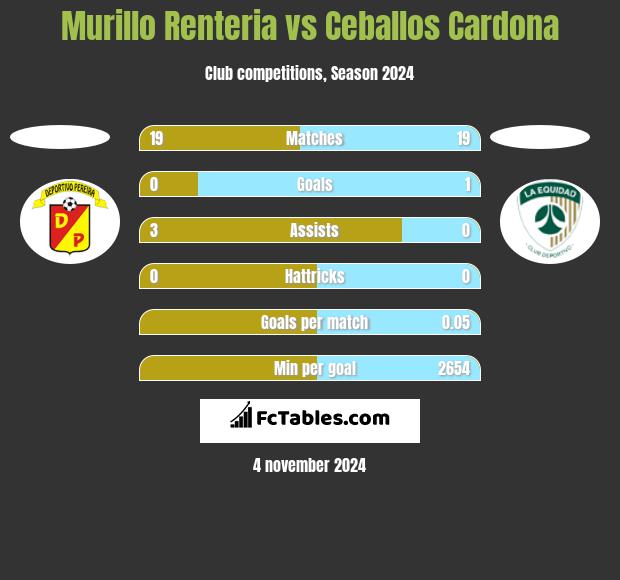 Murillo Renteria vs Ceballos Cardona h2h player stats