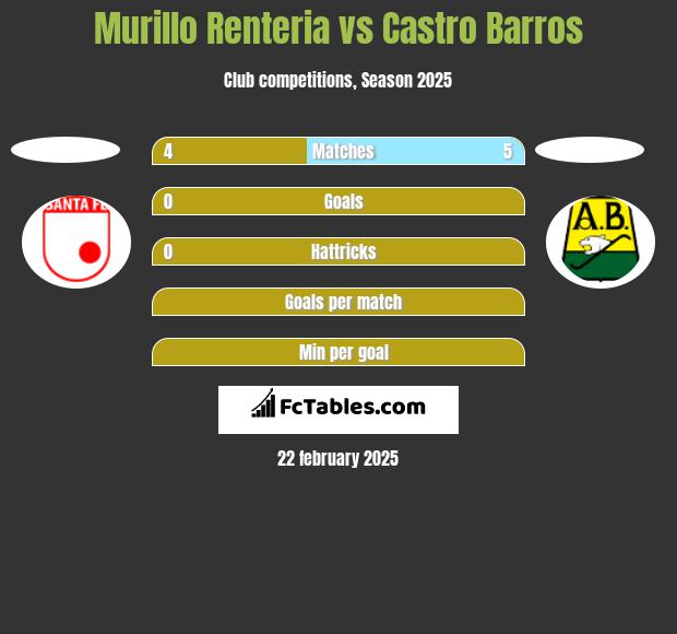 Murillo Renteria vs Castro Barros h2h player stats