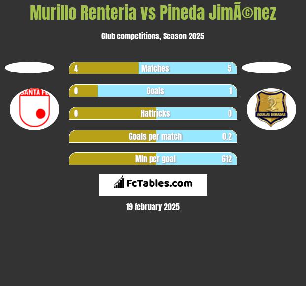 Murillo Renteria vs Pineda JimÃ©nez h2h player stats