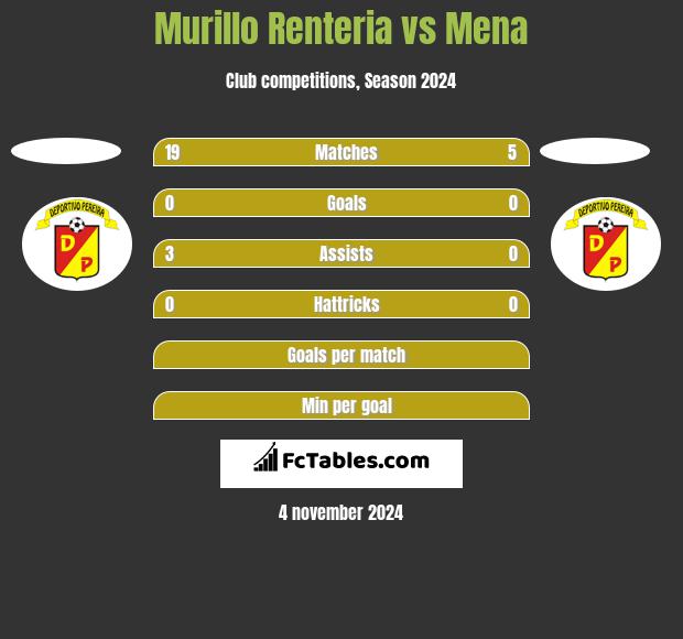 Murillo Renteria vs Mena h2h player stats