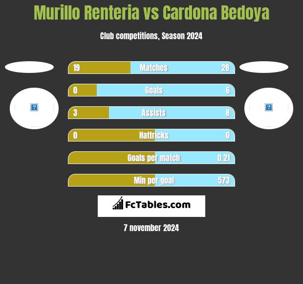 Murillo Renteria vs Cardona Bedoya h2h player stats