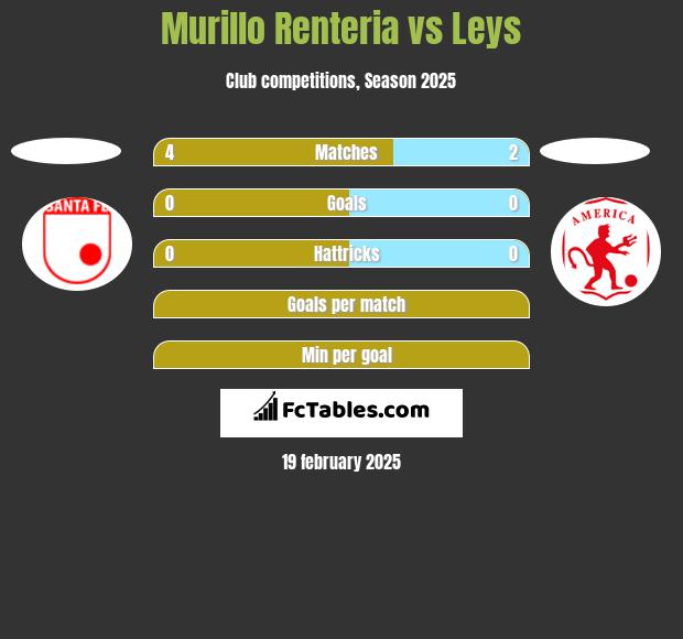 Murillo Renteria vs Leys h2h player stats