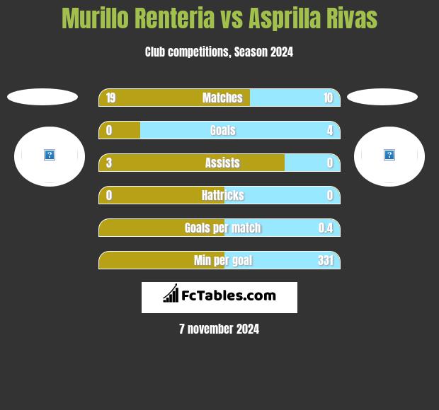 Murillo Renteria vs Asprilla Rivas h2h player stats