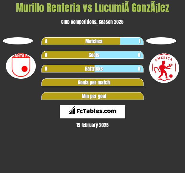 Murillo Renteria vs LucumiÃ­ GonzÃ¡lez h2h player stats