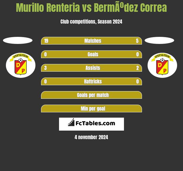 Murillo Renteria vs BermÃºdez Correa h2h player stats