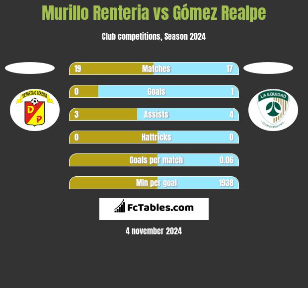 Murillo Renteria vs Gómez Realpe h2h player stats