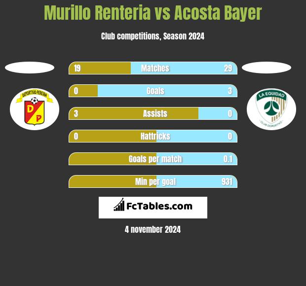 Murillo Renteria vs Acosta Bayer h2h player stats