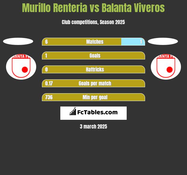 Murillo Renteria vs Balanta Viveros h2h player stats