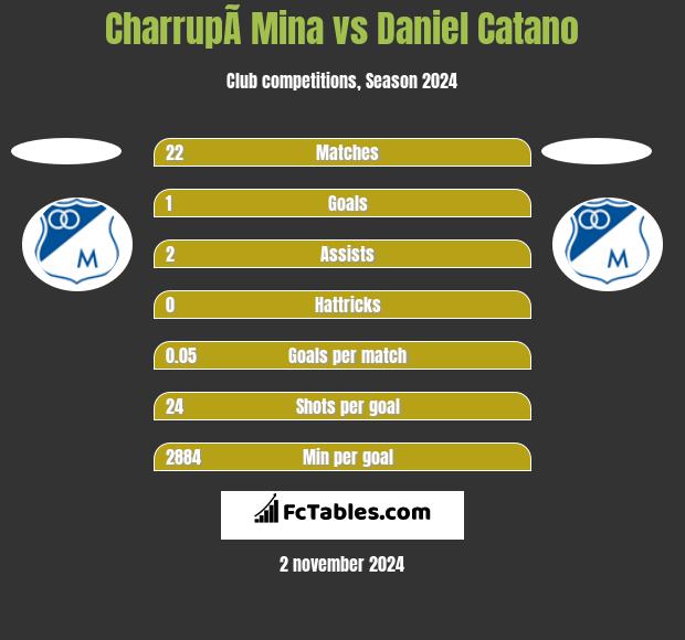 CharrupÃ­ Mina vs Daniel Catano h2h player stats