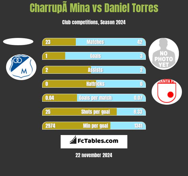 CharrupÃ­ Mina vs Daniel Torres h2h player stats