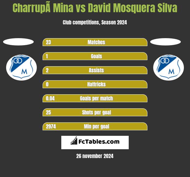 CharrupÃ­ Mina vs David Mosquera Silva h2h player stats