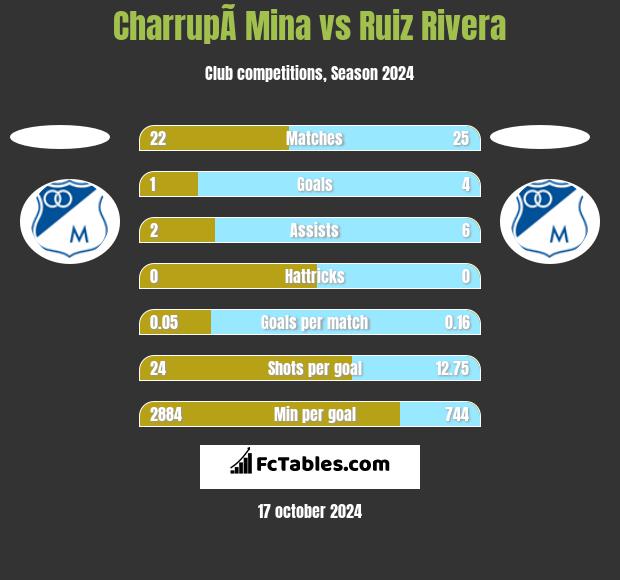 CharrupÃ­ Mina vs Ruiz Rivera h2h player stats