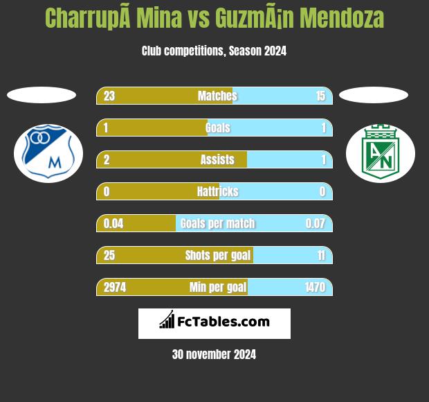 CharrupÃ­ Mina vs GuzmÃ¡n Mendoza h2h player stats