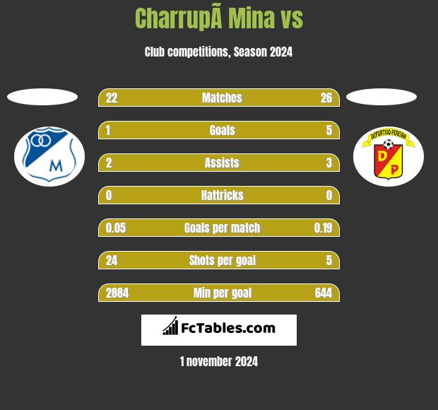 CharrupÃ­ Mina vs  h2h player stats