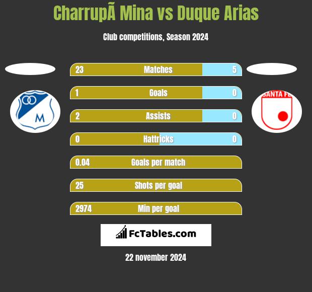 CharrupÃ­ Mina vs Duque Arias h2h player stats