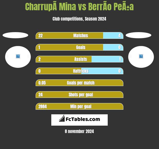 CharrupÃ­ Mina vs BerrÃ­o PeÃ±a h2h player stats