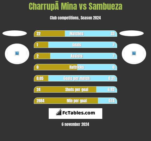 CharrupÃ­ Mina vs Sambueza h2h player stats