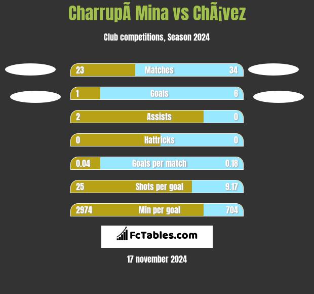 CharrupÃ­ Mina vs ChÃ¡vez h2h player stats