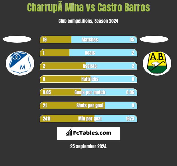 CharrupÃ­ Mina vs Castro Barros h2h player stats