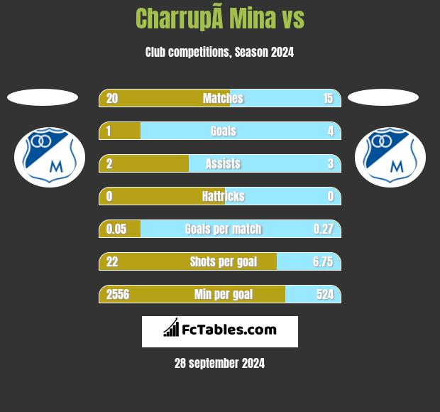 CharrupÃ­ Mina vs  h2h player stats