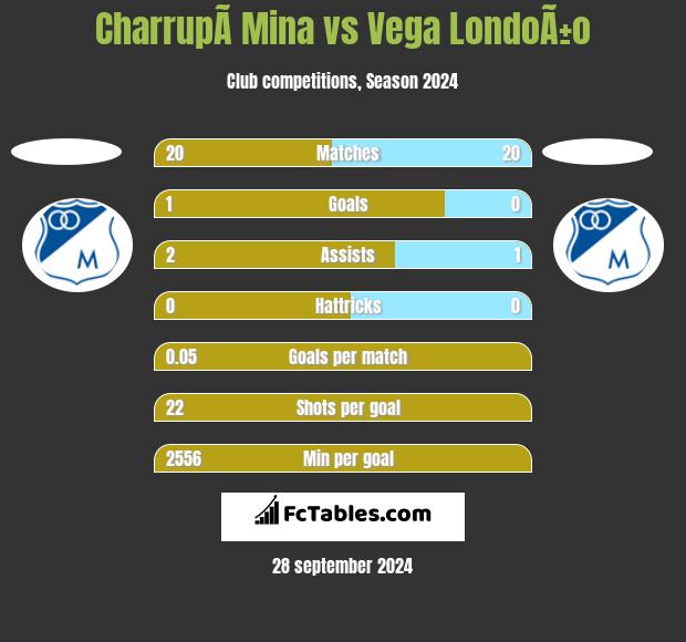 CharrupÃ­ Mina vs Vega LondoÃ±o h2h player stats