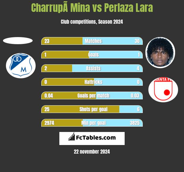 CharrupÃ­ Mina vs Perlaza Lara h2h player stats