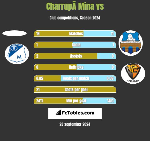 CharrupÃ­ Mina vs  h2h player stats