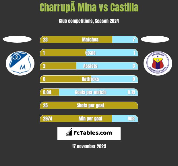 CharrupÃ­ Mina vs Castilla h2h player stats