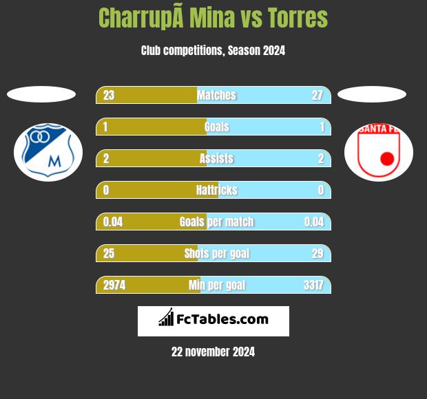 CharrupÃ­ Mina vs Torres h2h player stats