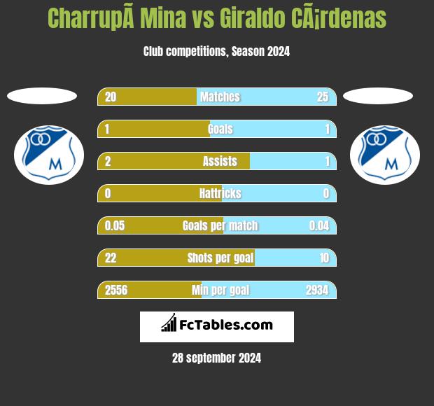 CharrupÃ­ Mina vs Giraldo CÃ¡rdenas h2h player stats