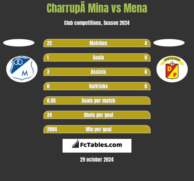 CharrupÃ­ Mina vs Mena h2h player stats