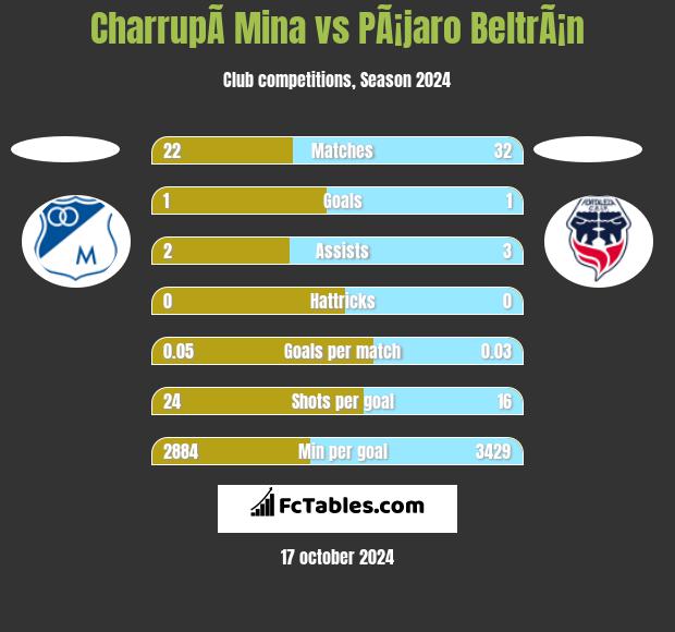 CharrupÃ­ Mina vs PÃ¡jaro BeltrÃ¡n h2h player stats