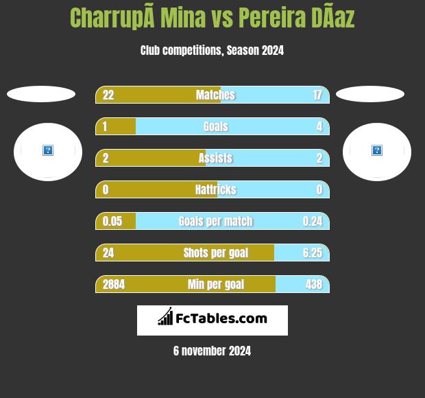 CharrupÃ­ Mina vs Pereira DÃ­az h2h player stats